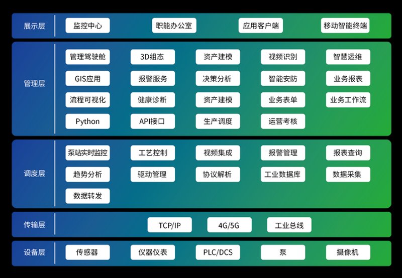 信息化系统建设